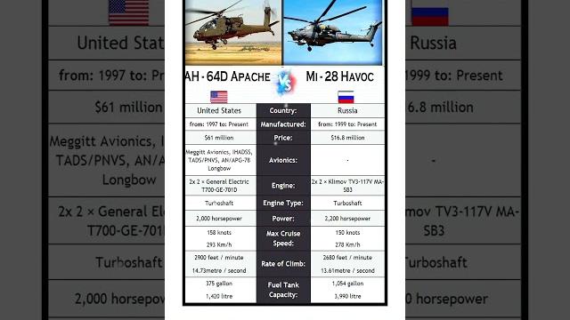 Ah-64d apache vs mi-28 havoc: helicopter specifications comparison #comparison #usa #russia #power Ah-64d apache vs mi-28 havoc: helicopter specifications comparison #comparison #usa #russia #power