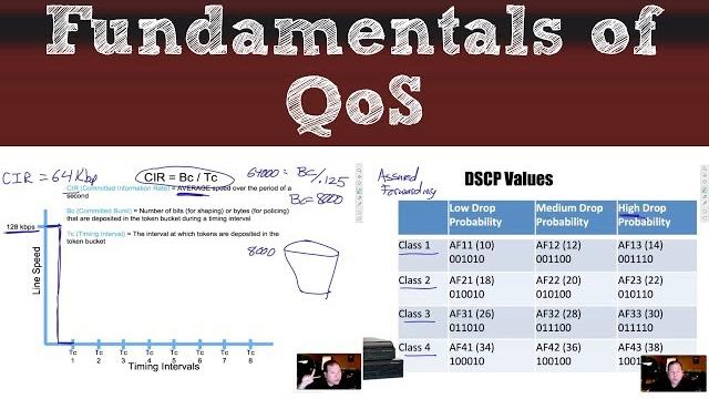 Fundamentals of qos Fundamentals of qos
