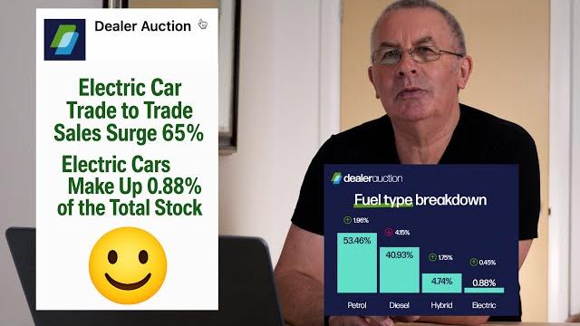 Trade to trade ev sales surge 65% on dealer auction, electric vehicles make up 0.88% of the total Trade to trade ev sales surge 65% on dealer auction, electric vehicles make up 0.88% of the total