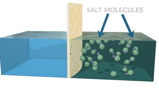 Reverse osmosis process Reverse osmosis process