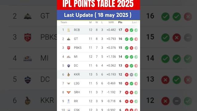 Ipl points table 2025 today | ipl 2025 points table | after rcb vs kkr match 58#iplpointtable#shorts Ipl points table 2025 today | ipl 2025 points table | after rcb vs kkr match 58#iplpointtable#shorts