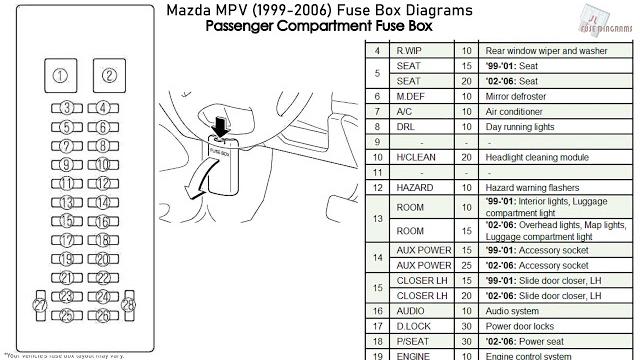 Mazda mpv (1999-2006) fuse box diagrams Mazda mpv (1999-2006) fuse box diagrams