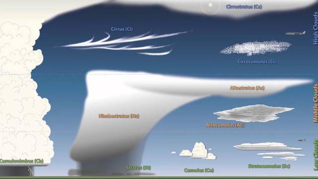 Weather 101: a tutorial on cloud types Weather 101: a tutorial on cloud types