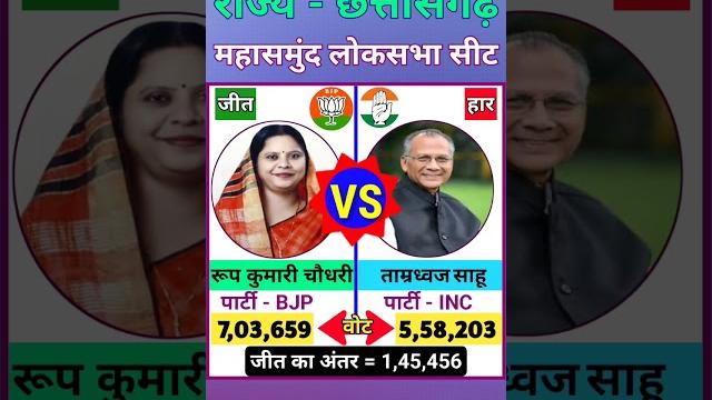 महासमुंद (छत्तीसगढ़) लोकसभा चुनाव 2024 परिणाम l mahasamund (chhattisgarh) lok sabha election result महासमुंद (छत्तीसगढ़) लोकसभा चुनाव 2024 परिणाम l mahasamund (chhattisgarh) lok sabha election result