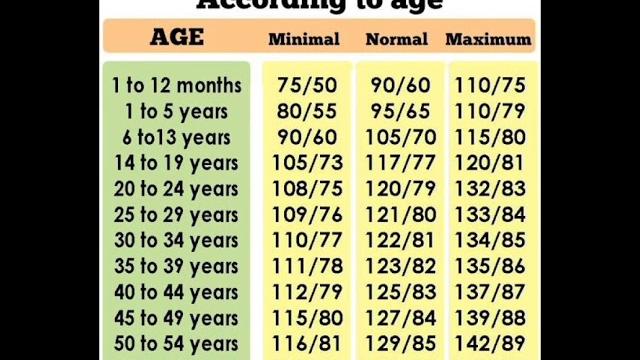 Blood pressure chart according to ages #shorts Blood pressure chart according to ages #shorts