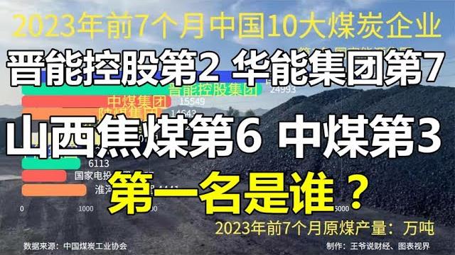 中国10大煤炭公司:晋能控股第2,华能第7,山西焦煤第6,第1是谁? 中国10大煤炭公司:晋能控股第2,华能第7,山西焦煤第6,第1是谁?