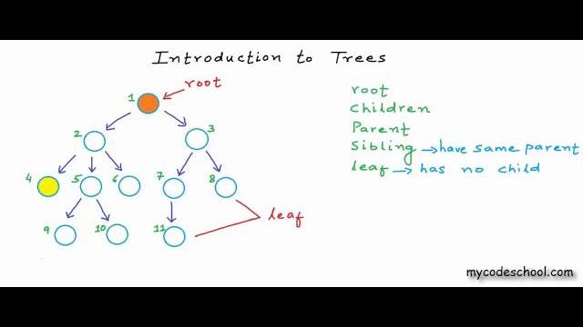 Data structures: introduction to trees Data structures: introduction to trees