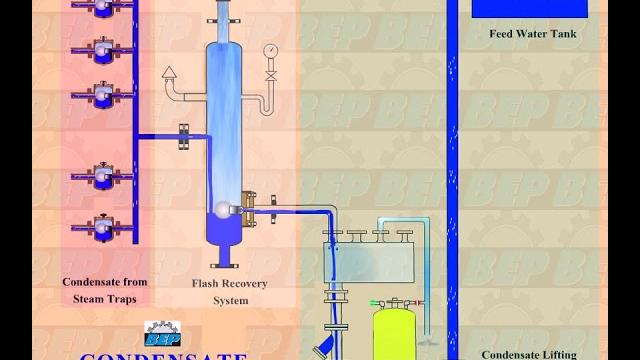 Condensate flash recovery system Condensate flash recovery system