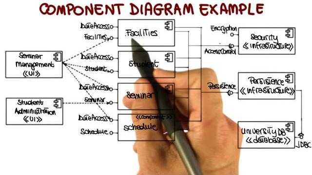 Uml structural diagrams: component diagram - georgia tech - software development process Uml structural diagrams: component diagram - georgia tech - software development process