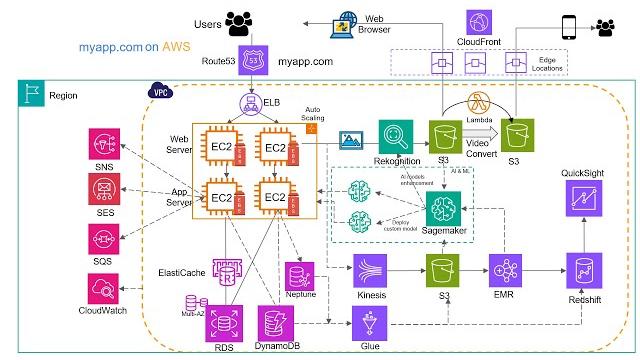 Introduction to aws services (2025) Introduction to aws services (2025)