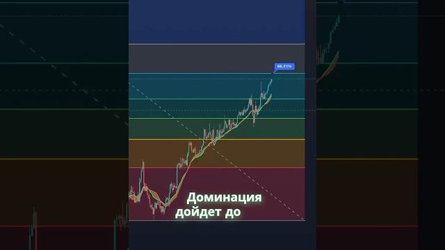 Доминация биткоина 65% и она продолжает расти!! Доминация биткоина 65% и она продолжает расти!!