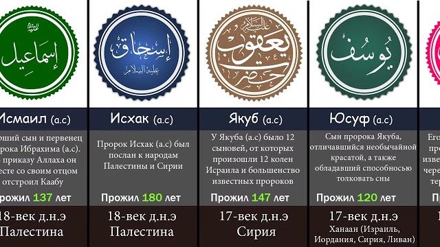 Номхои паёмбарон... Номхои паёмбарон...