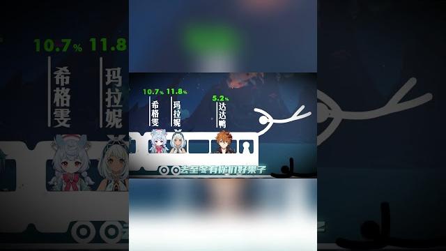 芙宁娜依旧霸权 #原神 #genshinimpact 芙宁娜依旧霸权 #原神 #genshinimpact