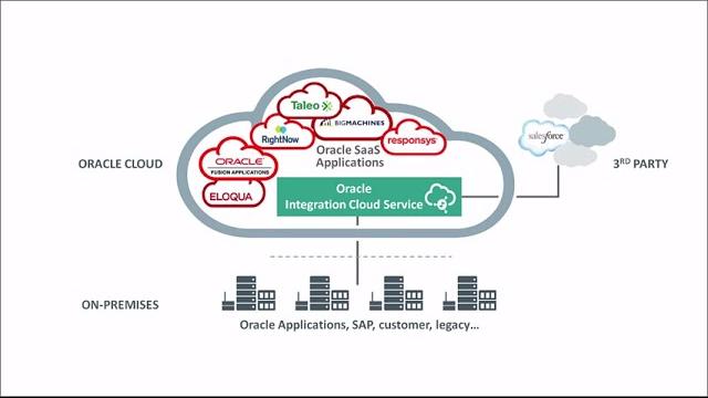 What is oracle integration cloud service? What is oracle integration cloud service?