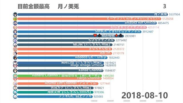 【vtuber】直播superchat打赏排行(2018.05—2018.12) 【vtuber】直播superchat打赏排行(2018.05—2018.12)