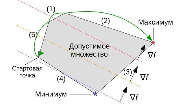 Симплекс-метод Симплекс-метод