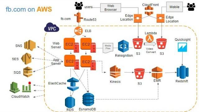 Introduction to aws services Introduction to aws services