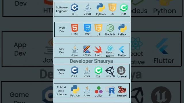 Complete roadmap for developers #coding #webdesign #roadmap Complete roadmap for developers #coding #webdesign #roadmap