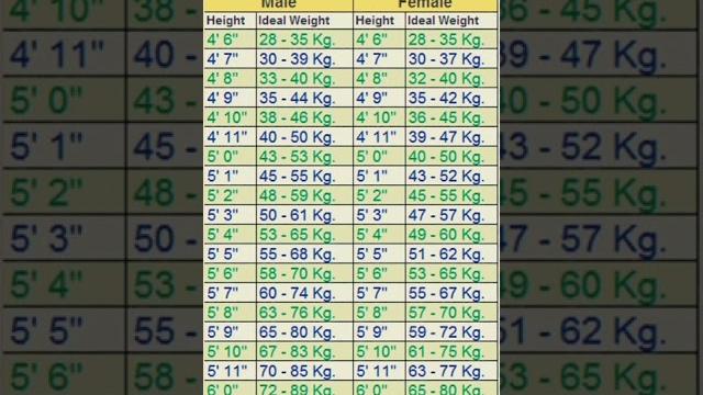 Height and weight chart #shorts #ytshorts Height and weight chart #shorts #ytshorts