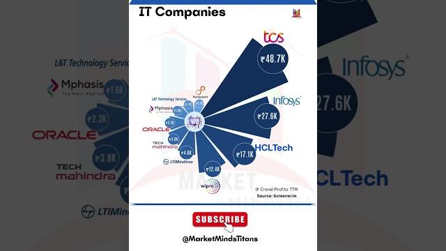 India’s most profitable it companies ranked! tcs vs infosys vs hcl tech #itstocks #investing India’s most profitable it companies ranked! tcs vs infosys vs hcl tech #itstocks #investing