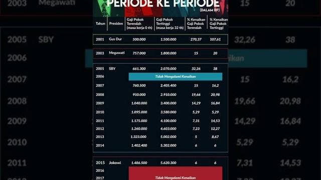 Naik gaji pns dari masa ke masa #shorts Naik gaji pns dari masa ke masa #shorts