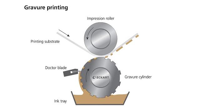 What is gravure printing? - tutorial from eckart What is gravure printing? - tutorial from eckart