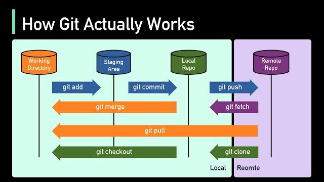 How git works: explained in 4 minutes How git works: explained in 4 minutes