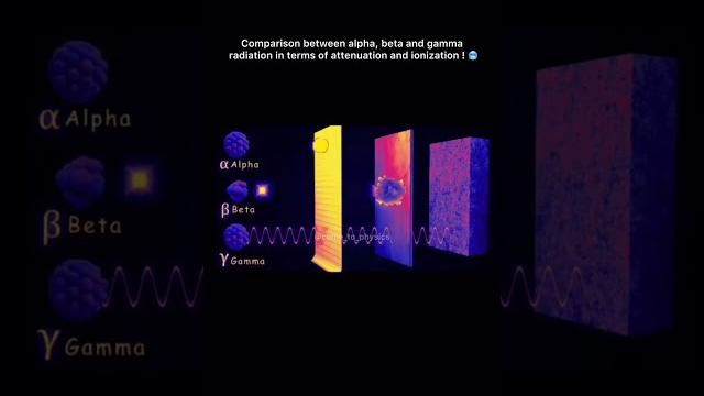 Comparision between alpha ,beta &gamma radiation in terms of attenuation and ionization. #radiation Comparision between alpha ,beta &gamma radiation in terms of attenuation and ionization. #radiation