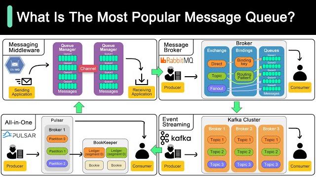Kafka vs. rabbitmq vs. messaging middleware vs. pulsar Kafka vs. rabbitmq vs. messaging middleware vs. pulsar
