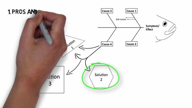 How to solve a problem in four steps: the idea model How to solve a problem in four steps: the idea model