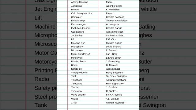 Inventors and inventions in english #shorts Inventors and inventions in english #shorts