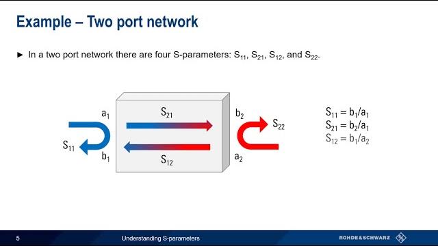 Understanding s parameters Understanding s parameters
