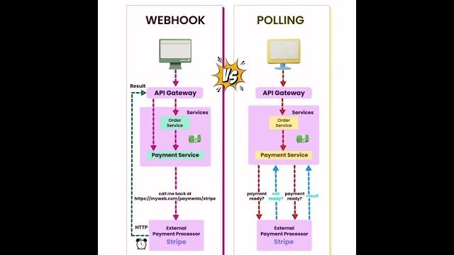 Difference between webhook and polling Difference between webhook and polling