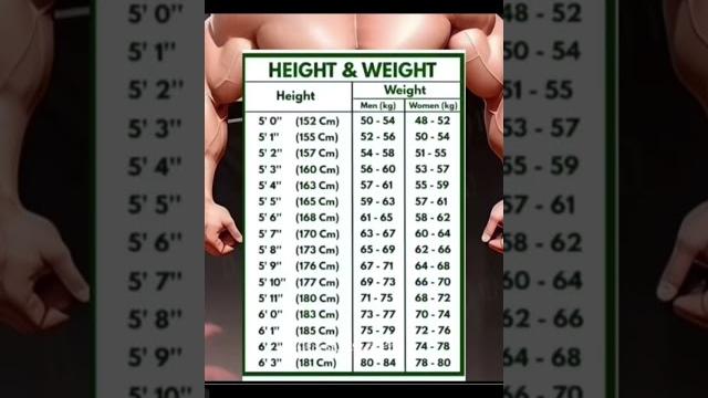 Ideal height and weight chart #shorts #trending #health Ideal height and weight chart #shorts #trending #health