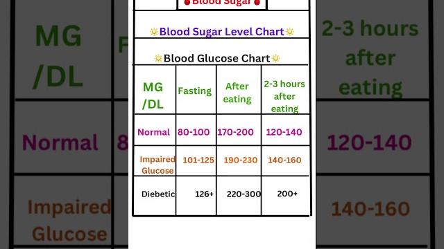 Blood sugar level chart #shorts Blood sugar level chart #shorts