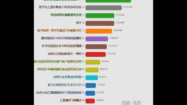每日微博中国大陆热搜20220812 | 杨迪刘维道歉 每日微博中国大陆热搜20220812 | 杨迪刘维道歉