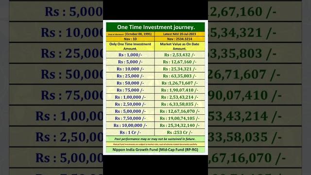 Return of nippon india growth fund over a period of 28 years.. #investment #mutualfunds Return of nippon india growth fund over a period of 28 years.. #investment #mutualfunds