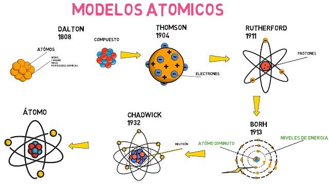 Modelos atómicos (dalton, thomson, rutherford, bohr y chadwick) Modelos atómicos (dalton, thomson, rutherford, bohr y chadwick)