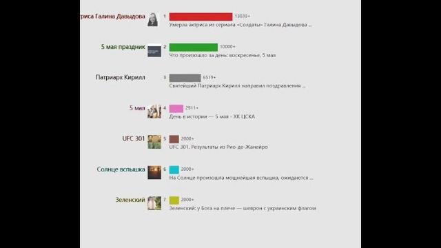 Ежедневный горячий поиск(россия)20240505 | умерла актриса из сериала «солдаты» галина давыдова... Ежедневный горячий поиск(россия)20240505 | умерла актриса из сериала «солдаты» галина давыдова...