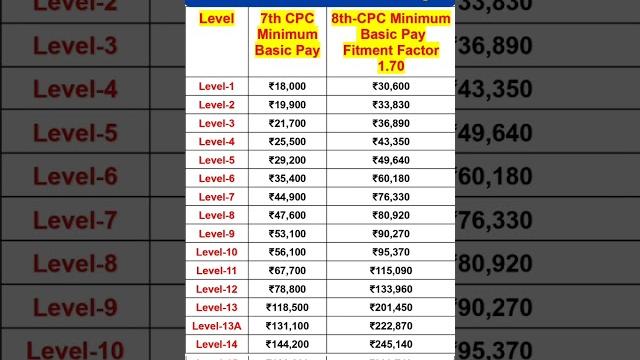 8th pay commission basis salary 2026 8th pay commission basis salary 2026