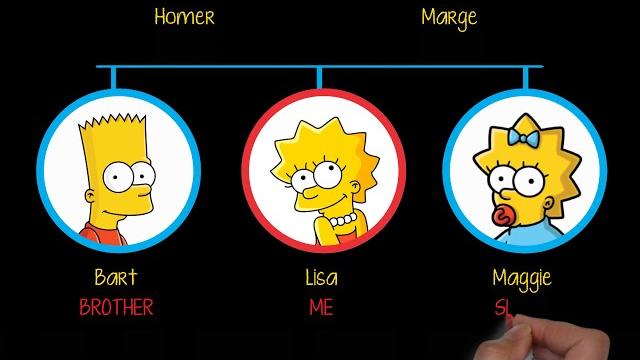 The simpsons family tree The simpsons family tree