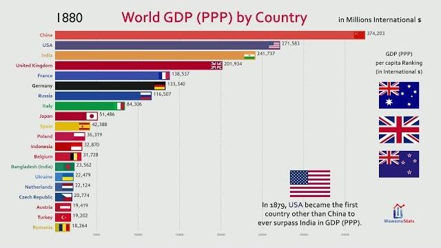Top 20 country gdp (ppp) history & projection (1800-2040) Top 20 country gdp (ppp) history & projection (1800-2040)