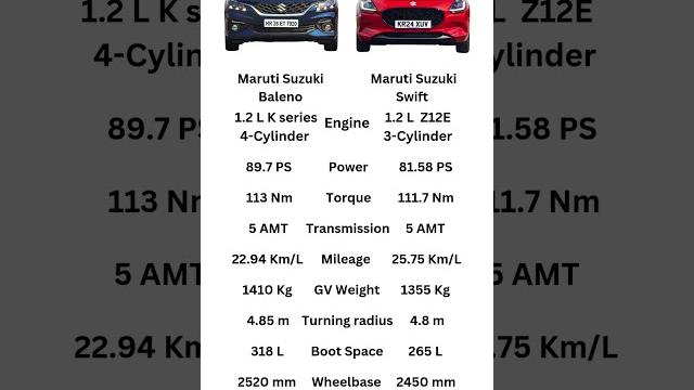 Baleno vs swift #marutisuzuki #swift #baleno #maruti #car #marutisuzukibaleno #suzuki #suzukiswift Baleno vs swift #marutisuzuki #swift #baleno #maruti #car #marutisuzukibaleno #suzuki #suzukiswift