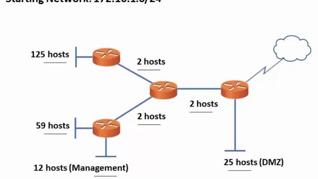 22. ccna ch11 - solve a vlsm subnetting scheme 22. ccna ch11 - solve a vlsm subnetting scheme