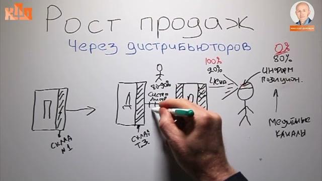 Рост продаж через дилеров и дистрибьюторов (дилеров) Рост продаж через дилеров и дистрибьюторов (дилеров)