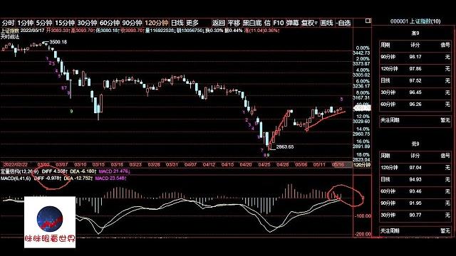 A股2022/05/17盘后股票行情分析 | 徐小明股票培训 A股2022/05/17盘后股票行情分析 | 徐小明股票培训