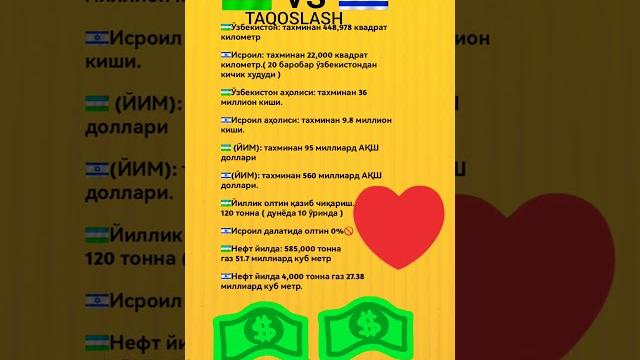 Uzbekiston vs isroil davlati iqtisodini taqqoslash..#shrots #tiktok #shortvideo #facts #rek Uzbekiston vs isroil davlati iqtisodini taqqoslash..#shrots #tiktok #shortvideo #facts #rek