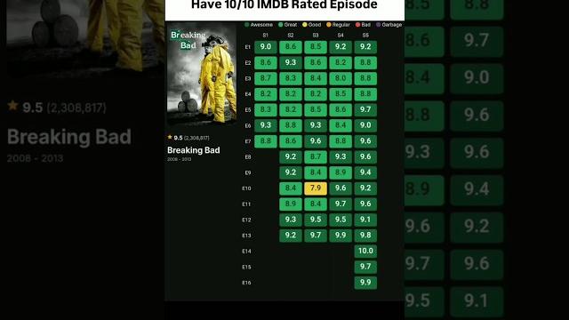 Greatest tv show ever made #cinema #breakingbad #bettercallsaul #tvshow #imdb #ytshorts #explorepage Greatest tv show ever made #cinema #breakingbad #bettercallsaul #tvshow #imdb #ytshorts #explorepage