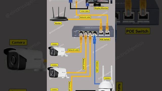 Complete cctv ip camera installation | cctv camera wiring #ipcamera #hikvision #cctvcamera #cctv Complete cctv ip camera installation | cctv camera wiring #ipcamera #hikvision #cctvcamera #cctv