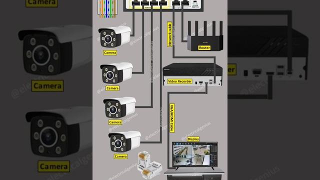 Complete cctv ip camera installation tutorial | ip camera wiring |cctv #shorts @electricalgenius Complete cctv ip camera installation tutorial | ip camera wiring |cctv #shorts @electricalgenius